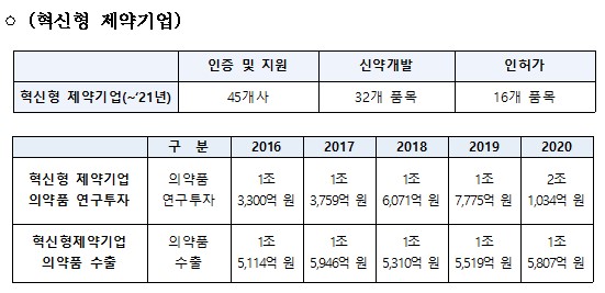혁신형 제약사, 작년 의약품 연구투자액 '2조1천억원'