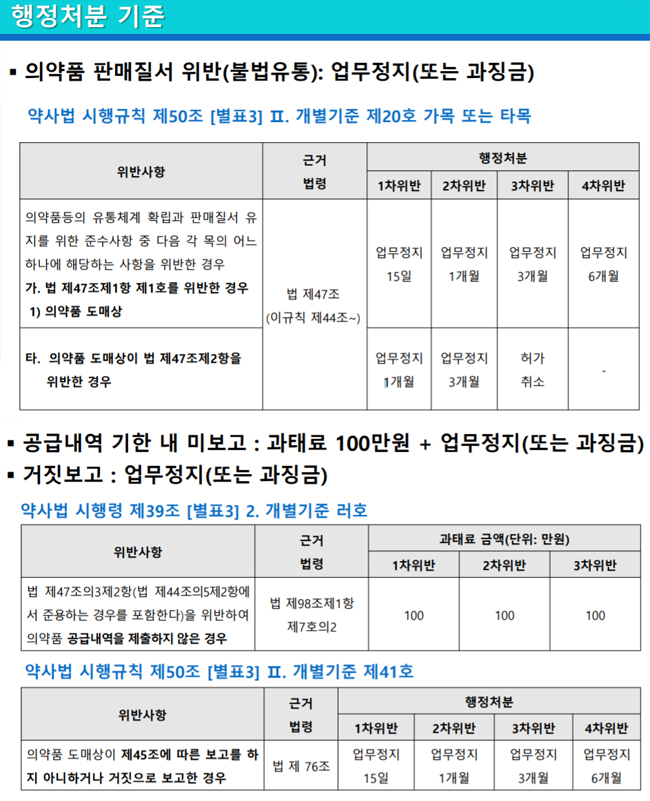 심평원, 연내 '1원낙찰' 의심 도매 현지확인 서면조사
