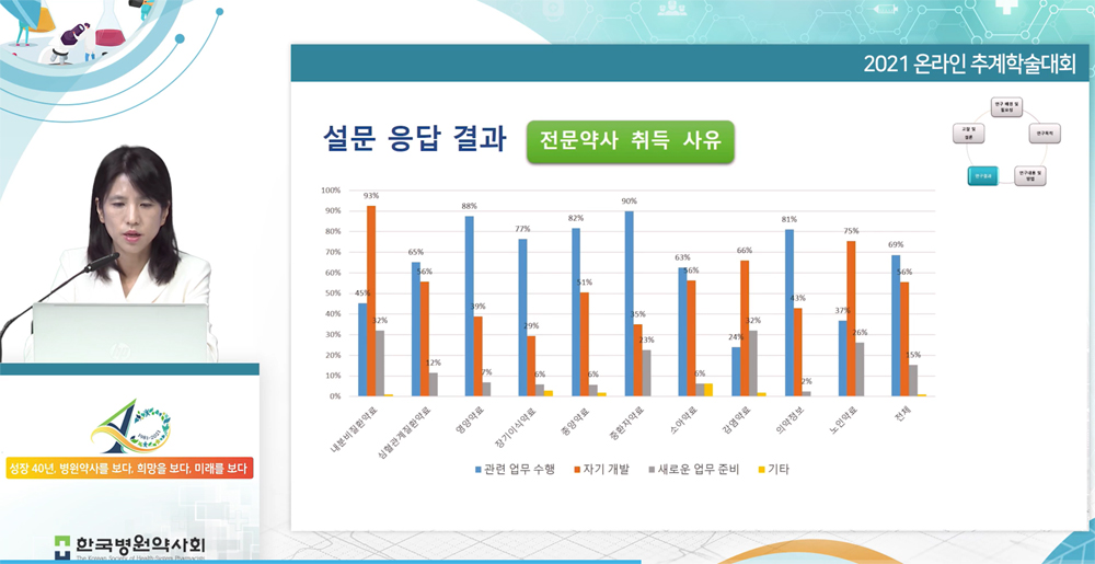 병원약사 69% "업무수행 때문에 전문약사 취득"