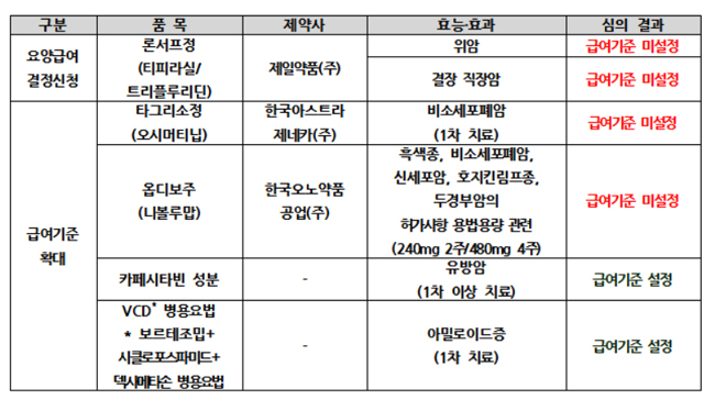 문턱 높은 암질심…'타그리소·옵디보' 급여 확대 좌절