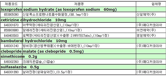 불법 임의제조 메디카코리아 약제 중 7품목 급여중지