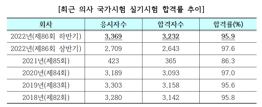 의사국시 '실기'시험 3232명 합격…합격률 95.9%