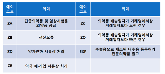 약가인하 반품·출하 일련번호 비고란에 'ZD코드' 기재
