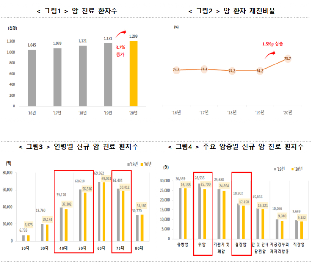 지난해 신규 암환자 3%↓…코로나로 수검률 감소 영향