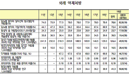 벤조디아제핀계 처방률 1천명당 124.4명…OECD 3배