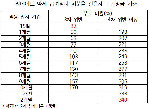리베이트 과징금, 청구액의 최고 340%…내달 9일부터