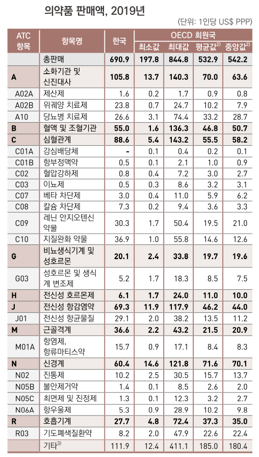 국내 의약품 판매액 1인당 691달러…OECD 1.3배