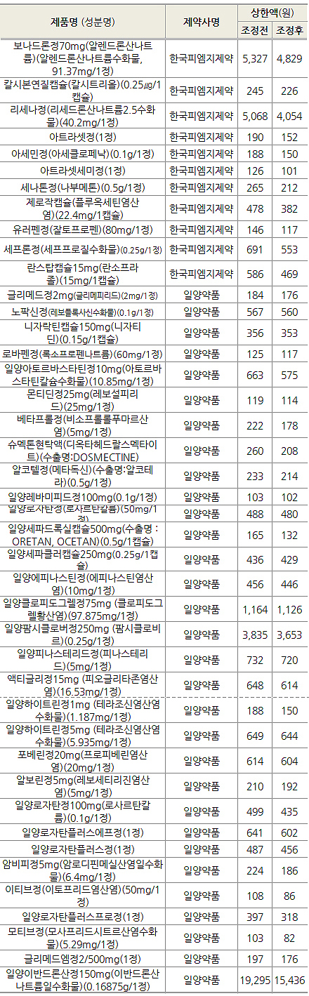 일양·피엠지, 리베이트 약가인하 반발...집행정지 인용