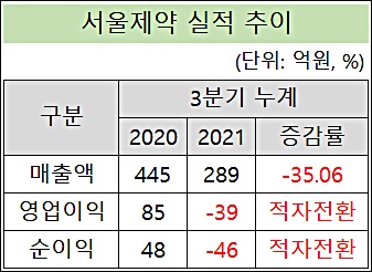서울제약, 적자 예고…주인 바뀌고 '롤러코스터' 실적 
