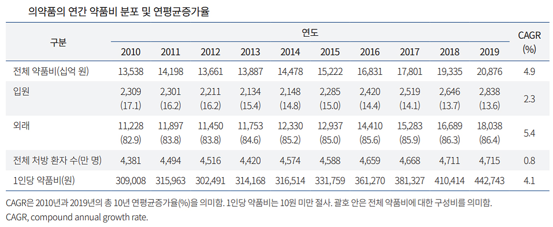 약품비 비중 24%…일괄인하 이후 연평균 7%씩 증가