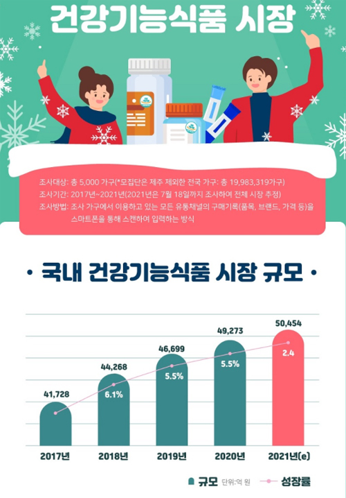 5년새 20% 이상 '껑충'…국내 건기식 시장 규모 5조원 돌파