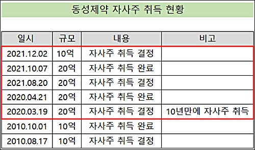 동성제약, 잇단 자사주 취득…주주가치 제고 주력