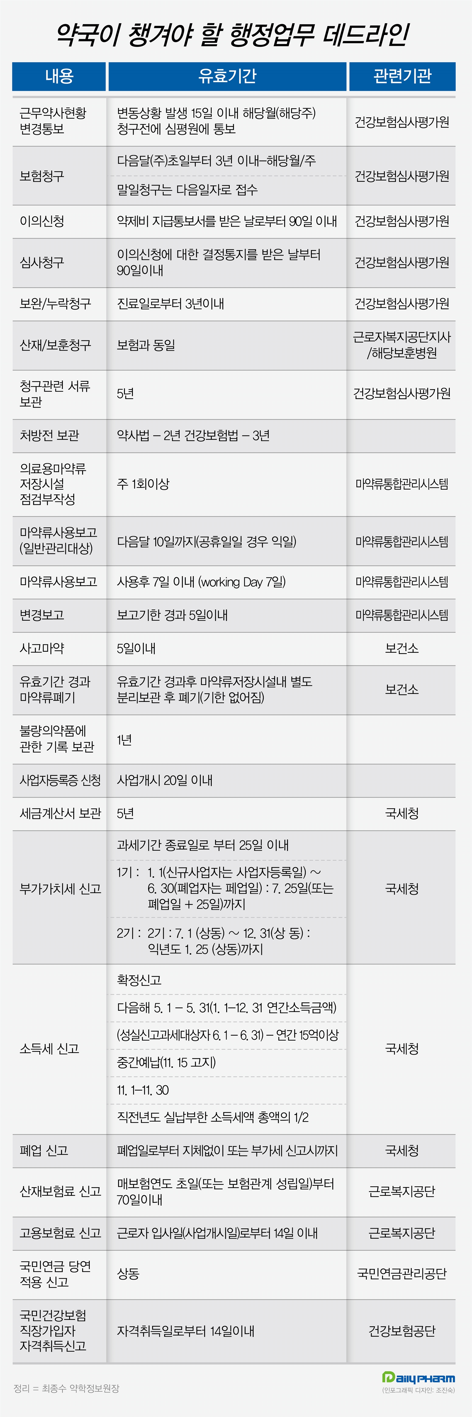 약정원장이 정리한 약국이 알아야 할 업무 '데드라인'