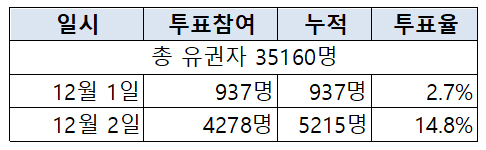 약사회장 선거 개표 D-6일, 투표율 14.8%...5215명 참여
