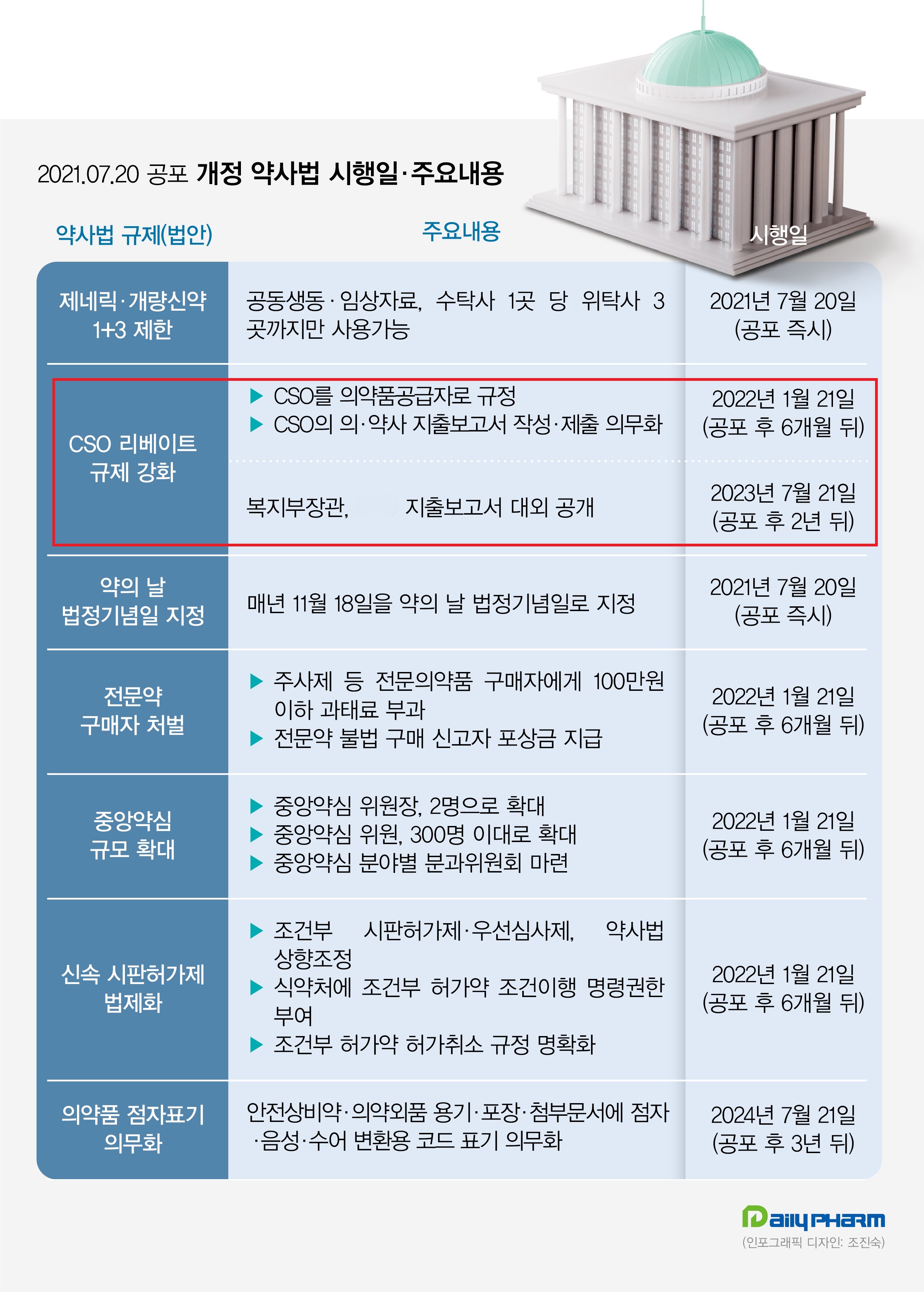 CSO 리베이트 규제강화 지연…국회 심사무산 영향