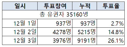 개표 D-5, 약사회 선거 투표율 26.1%...9191명 참여