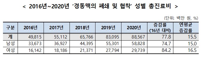 작년 경동맥 질환 진료비 886억원…연평균 15% 증가