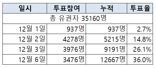 역대 최저 투표율 현실화...최-김, 선거운동 종료 수순