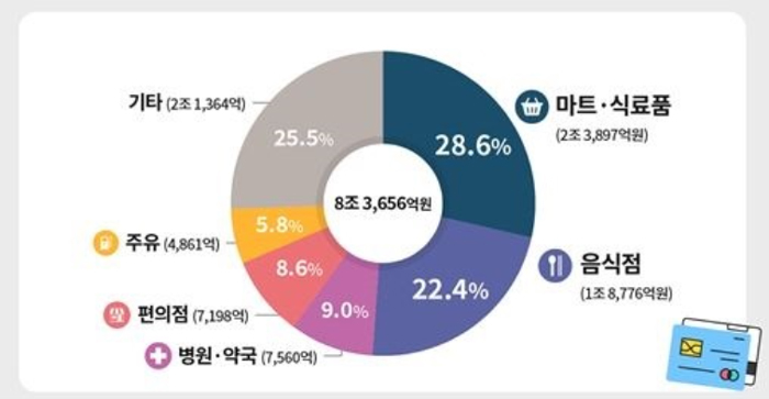 국민지원금 7560억원 병원·약국서 사용…점유율 9%