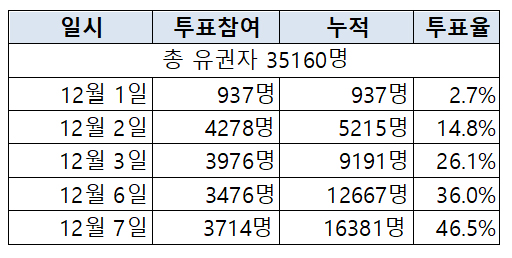 대한약사회장 선거 투표율 46.5%...16381명 참여