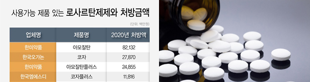 불순물 폭격에도 로사르탄 2천억 생존...한숨돌린 제약계