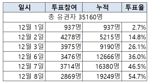 D-1 대약회장 선거 투표율 54.7%...1만 9249명 참여