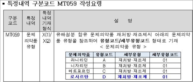 약국 로사르탄 재조제 청구 10일부터...구분코드 'D/01'
