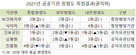 복지부 종합청렴도 2등급…식약처 내부청렴도 4등급