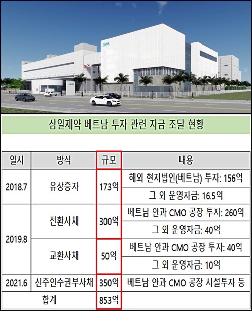 삼일제약, 해외 파트너십 강화…2000억 달성 속도