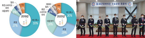 종근당바이오도 가세...국내사 15곳, 보툴리눔 시장 참전
