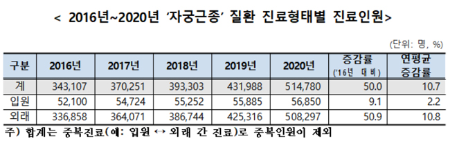 자궁근종 절반이 30~40대 여성…1인당 진료비 58만원