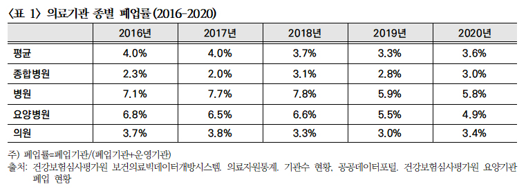 중소병원 경영난에 폐업 증가...주변약국도 경영 리스크