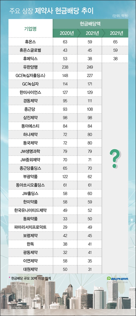 '휴온스그룹 스타트'…제약 배당주, 작년 기조 이을까