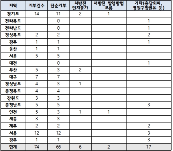 동물병원 처방전 발급 거절 횡행...단순거부 89% 