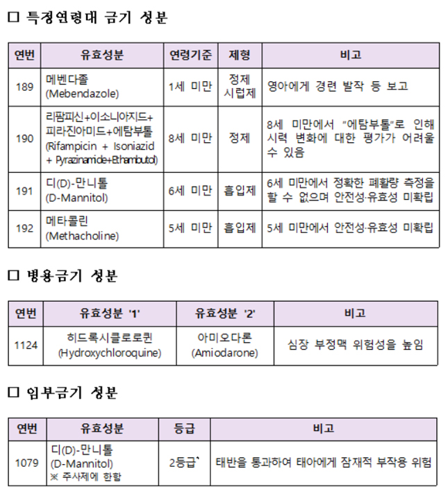 '메벤다졸' 1세 미만 사용 금지…식약처, DUR 개정