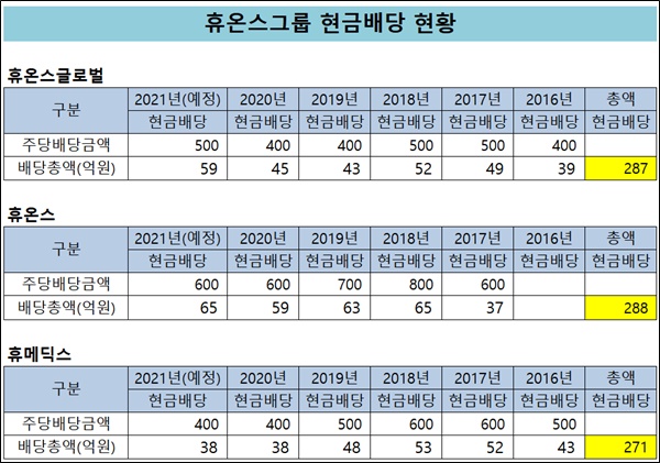 휴온스그룹, 지주사 6년간 현금배당만 847억 풀었다