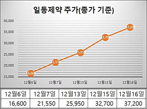 일동, 9거래일만에 124% 급등…시총 1조 근접