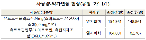 키프롤리스 RSA 재계약 성공…유트로핀 PVA로 인하