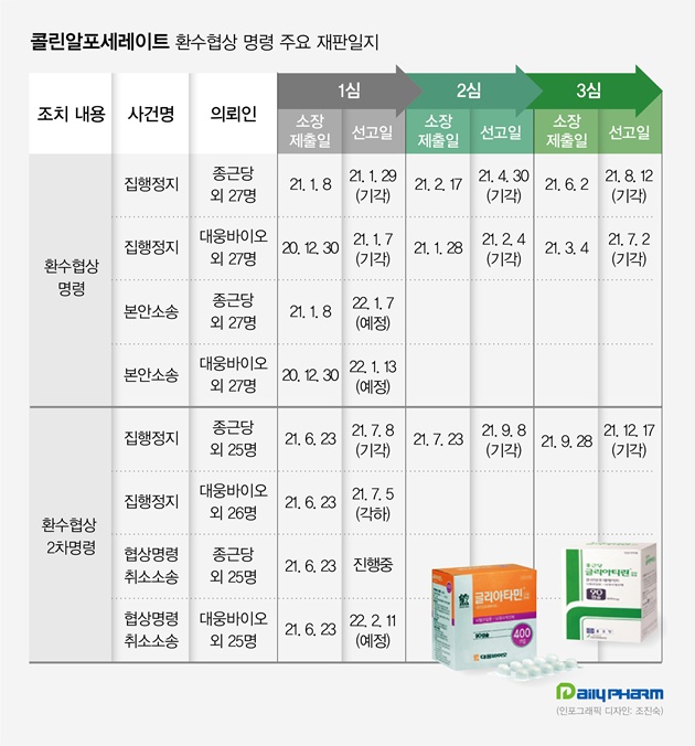 콜린 협상 2차명령 집행정지도 최종 기각...제약사 '완패'