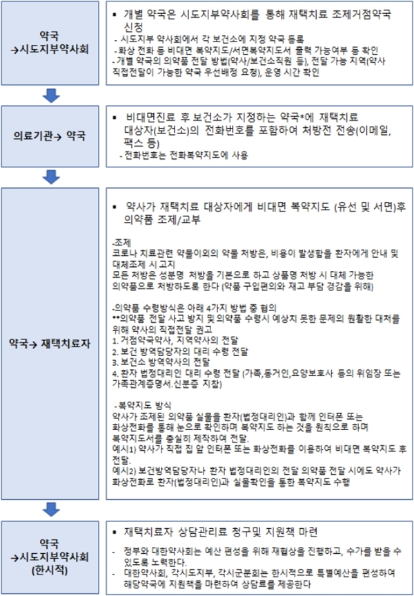 "약사가 재택치료 약 전달...환자 백명당 3~5명 배정하자"