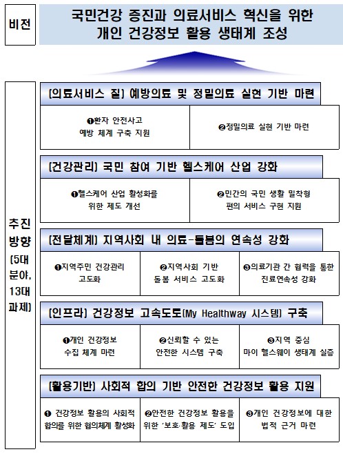 개인 진료정보 고속도로 놓는다…법 개정·의견수렴