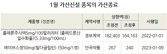 빌다정 직권조정 22% 인하…와킥스필름코팅정 공급지연