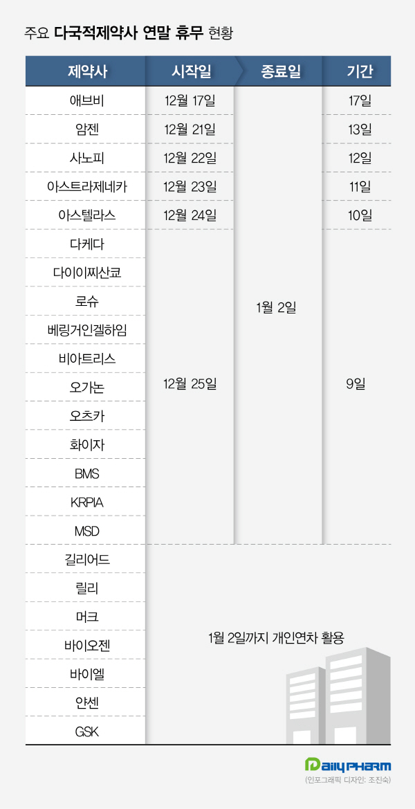 올해도 찾아온 연말 휴무…다국적제약, 최장 17일 쉰다