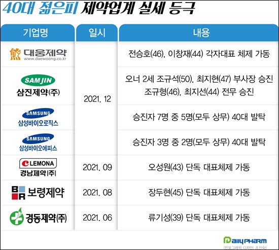 제약계 실세 등극한 40대 젊은피, '경영 패러다임 재편'