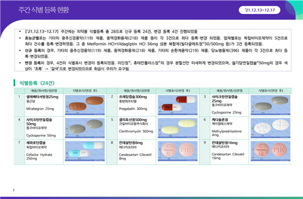 약정원, 12월 3주차 의약품 허가·식별 등록 현황 공개