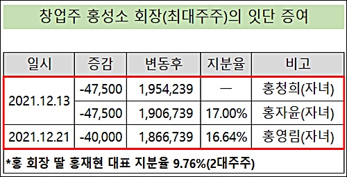 신일 창업주 잇단 증여…홍재현 대표 최대주주 예고
