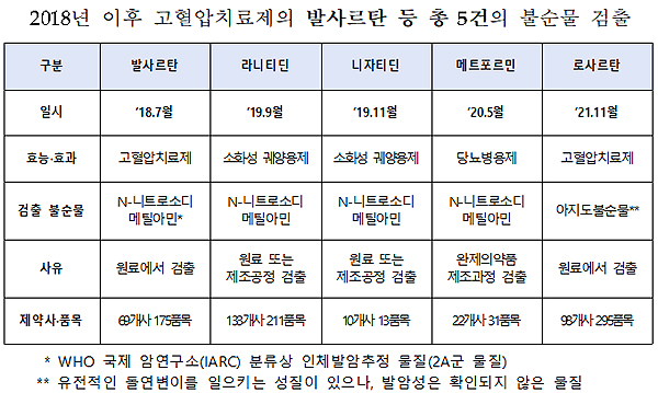 정부, 불순물 검출약 108개사 내달 29억원 구상금 청구
