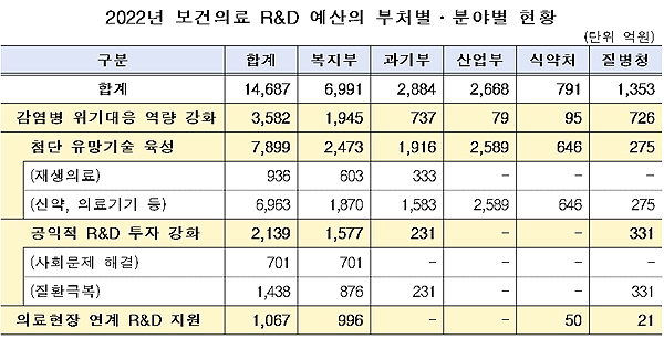 내년 보건의료R&D 예산 1조4687억…신약·바이오 7899억