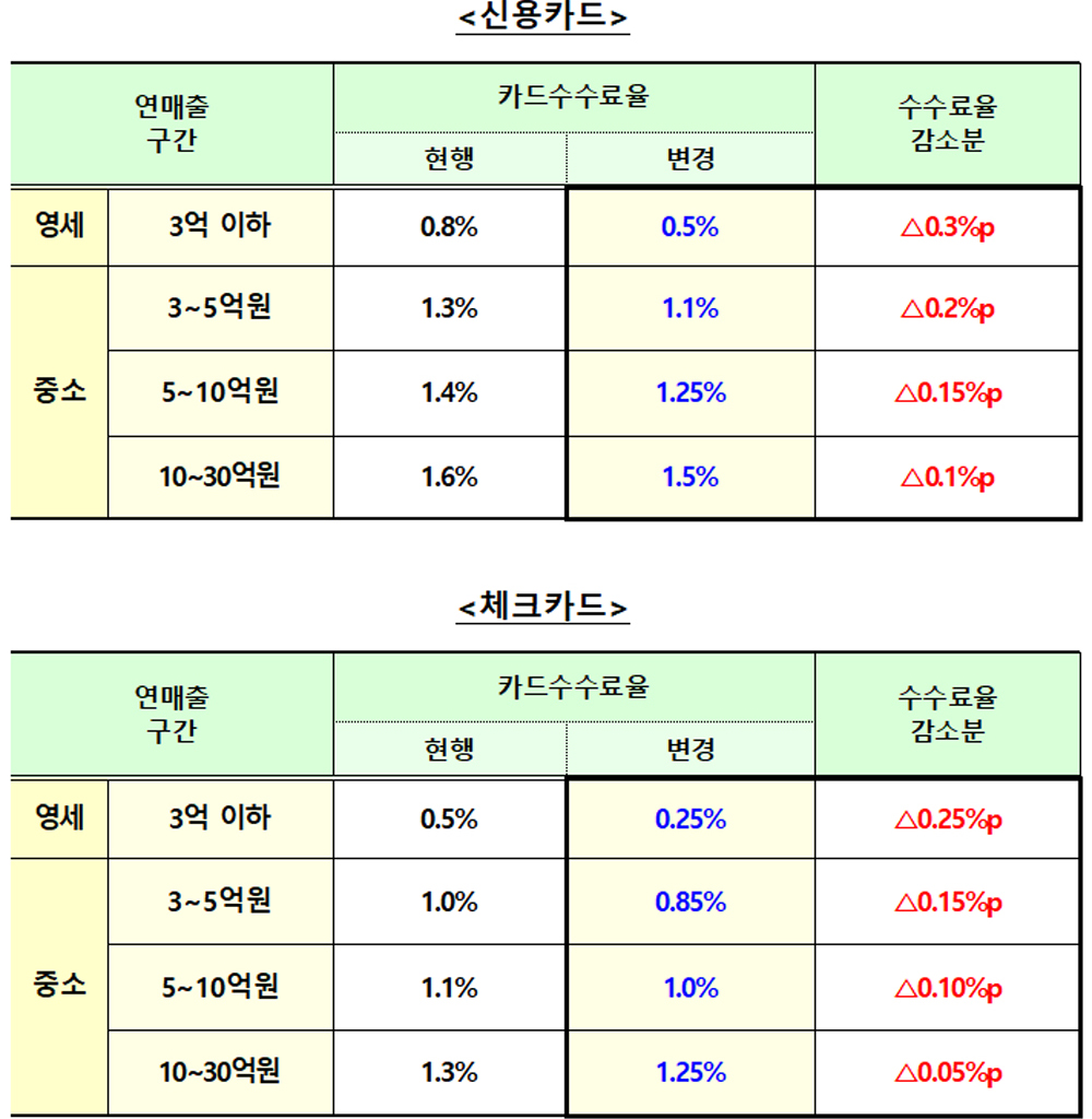 카드 수수료 인하 1월 31일 시행…"모든 구간서 부담 경감"