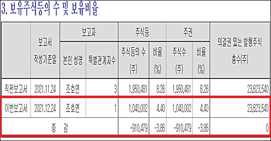 씨티씨바이오, 창업주 4인 모두 떠났다 '경영 재편'